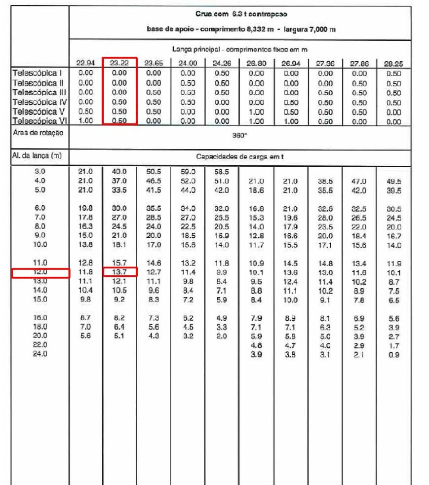 Tabela de carga — verificação de capacidade